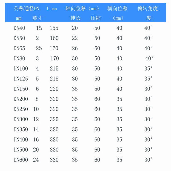 耐酸堿雙球體橡膠避震喉型號(hào)參數(shù)表