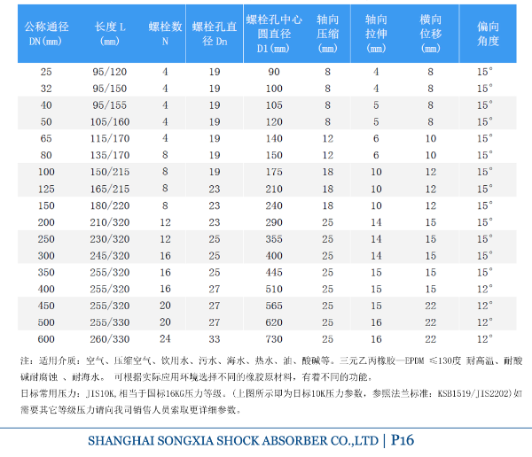 日標(biāo)橡膠防震避震喉型號(hào)參數(shù)表